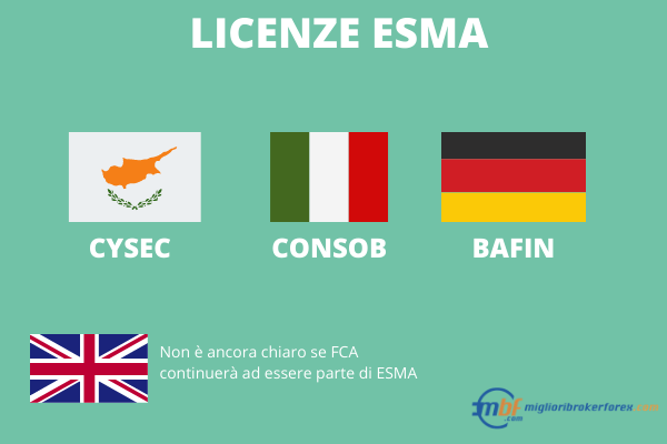 ESMA - licenze broker forex-  Infografica a cura di Miglioribrokerforex.com